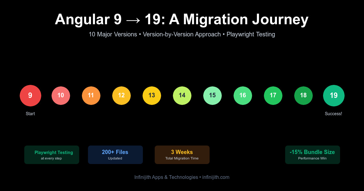 Angular 9 to 19: How We Conquered 10 Major Versions Upgrade